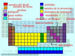 metales del álcali actinidas 
metales de tierra 
halógenaolcalina 
gases nobles 
lanthanides 
metales de la invención 
elementos de transición 
metaloides 
elementos de bloque principales 
hidrógeno 
más no metales 
más metales 
 