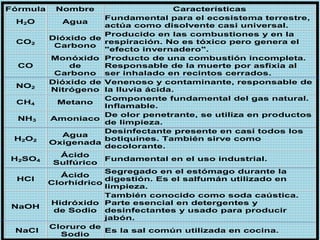 Fórmula Nombre Características
H2O Agua
Fundamental para el ecosistema terrestre,
actúa como disolvente casi universal.
CO2
Dióxido de
Carbono
Producido en las combustiones y en la
respiración. No es tóxico pero genera el
"efecto invernadero".
CO
Monóxido
de
Carbono
Producto de una combustión incompleta.
Responsable de la muerte por asfixia al
ser inhalado en recintos cerrados.
NO2
Dióxido de
Nitrógeno
Venenoso y contaminante, responsable de
la lluvia ácida.
CH4 Metano
Componente fundamental del gas natural.
Inflamable.
NH3 Amoniaco
De olor penetrante, se utiliza en productos
de limpieza.
H2O2
Agua
Oxigenada
Desinfectante presente en casi todos los
botiquines. También sirve como
decolorante.
H2SO4
Ácido
Sulfúrico
Fundamental en el uso industrial.
HCl
Ácido
Clorhídrico
Segregado en el estómago durante la
digestión. Es el salfumán utilizado en
limpieza.
NaOH
Hidróxido
de Sodio
También conocido como soda caústica.
Parte esencial en detergentes y
desinfectantes y usado para producir
jabón.
NaCl
Cloruro de
Sodio
Es la sal común utilizada en cocina.
 