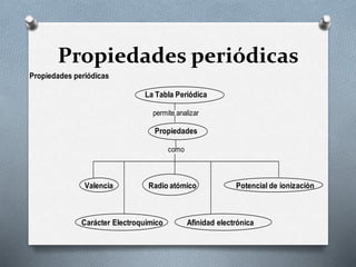 Propiedades periódicas
Propiedades periódicas
La Tabla Periódica
permite analizar
Propiedades
como
Valencia Radio atómico Potencial de ionización
Carácter Electroquímico Afinidad electrónica
 