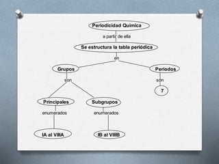 Periodicidad Química
a partir de ella
Se estructura la tabla periódica
en
Grupos Períodos
son son
7
Principales Subgrupos
enumerados enumerados
IA al VIIIA IB al VIIIB
 