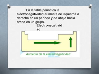 En la tabla periódica la
electronegatividad aumenta de izquierda a
derecha en un período y de abajo hacia
arriba en un grupo.
Electronegativid
ad
 