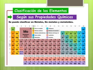 Clasificación de los Elementos
Según sus Propiedades Químicas
Se puede clasificar en Metales, No metales y metaloides.
 