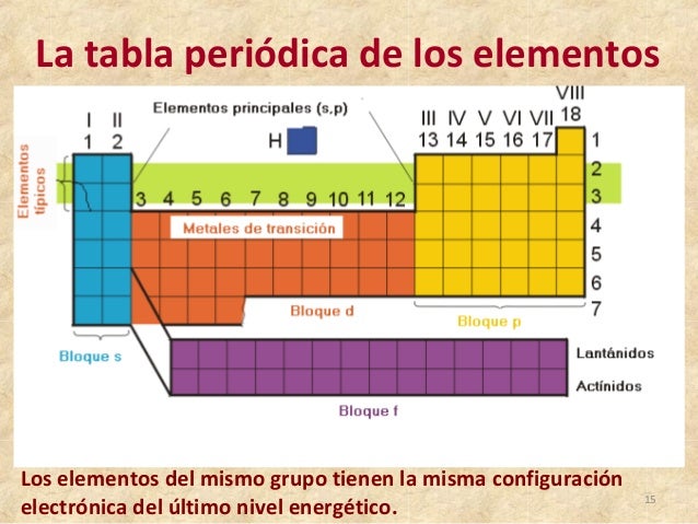 la tabla peridica de los elementos 14 15 los elementos del mismo grupo - Tabla Periodica Elementos De Un Mismo Grupo la tabla peridica de los elementos 14 15 los elementos del mismo grupo - Tabla Periodica Elementos De Un Mismo Grupo