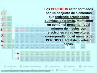 Los PERIODOS están formados
por un conjunto de elementos
que teniendo propiedades
químicas diferentes, mantienen
en común el presentar igual
número de niveles con
electrones en su envoltura,
correspondiendo el número de
PERIODO al total de niveles o
capas.
4
7
6
5
3
2
1
6
7
 