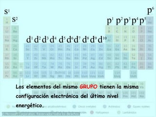 s1
s2
d1
d2
d3
d4
d5
d6
d7
d8
d9
d10
p1
p2
p3
p4
p5
p6
Los elementos del mismo GRUPO tienen la misma
configuración electrónica del último nivel
energético.
 