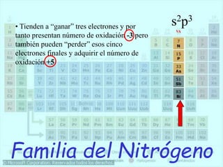 Familia del Nitrógeno
VA
• Tienden a “ganar” tres electrones y por
tanto presentan número de oxidación -3 pero
también pueden “perder” esos cinco
electrones finales y adquirir el número de
oxidación +5.
s2p3
 
