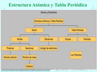 Derechos de autor Prof. Ivette Torres Vera 13
Átomos yElementos
Ley Periódica
Número atómico
Protones
Isótopos
Número de masa
Neutrones
Núcleo
Arreglo de electrones
Electrones
Átomo
Grupos Períodos
Tabla Periódica
Estructura Atómica y Tabla Periódica
Estructura Atómica y Tabla Periódica
 
