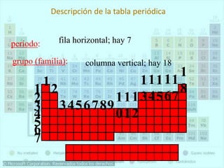 Descripción de la tabla periódica
período:
grupo (familia):
fila horizontal; hay 7
columna vertical; hay 18
1
8
1
7
1
6
1
5
1
4
1
3
1
2
9
1
0
1
1
8
7
6
5
4
1
3
2
1
2
3
4
6
7
5
 