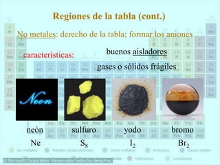 No metales: derecho de la tabla; formar los aniones
características: buenos aisladores
gases o sólidos frágiles
Regiones de la tabla (cont.)
Br2
I2
S8
Ne
bromo
yodo
sulfuro
neón
 
