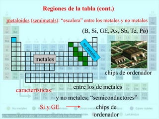 chips de
ordenador
metaloides (semimetals): “escalera” entre los metales y no metales
características:
entre los de metales
y no metales; “semiconductores”
Regiones de la tabla (cont.)
(B, Si, GE, As, Sb, Te, Po)
Si y GE
chips de ordenador
metales
 