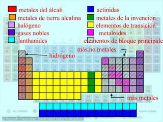 metales de tierra alcalina
halógeno
gases nobles
lanthanides
metales del álcali actinidas
metales de la invención
elementos de transición
elementos de bloque principales
metaloides
hidrógeno
más no metales
más metales
 