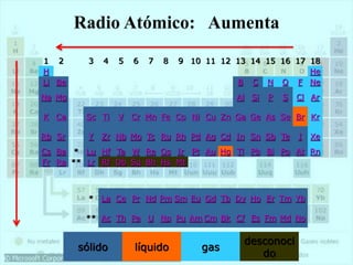 1 2 3 4 5 6 7 8 9 10 11 12 13 14 15 16 17 18
H He
Li Be B C N O F Ne
Na Mg Al Si P S Cl Ar
K Ca Sc Ti V Cr Mn Fe Co Ni Cu Zn Ga Ge As Se Br Kr
Rb Sr Y Zr Nb Mo Tc Ru Rh Pd Ag Cd In Sn Sb Te I Xe
Cs Ba * Lu Hf Ta W Re Os Ir Pt Au Hg Tl Pb Bi Po At Rn
Fr Ra ** Lr Rf Db Sg Bh Hs Mt
* La Ce Pr Nd Pm Sm Eu Gd Tb Dy Ho Er Tm Yb
** Ac Th Pa U Np Pu Am Cm Bk Cf Es Fm Md No
sólido líquido gas
desconoci
do
 