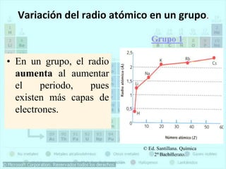 Variación del radio atómico en un grupo.
• En un grupo, el radio
aumenta al aumentar
el periodo, pues
existen más capas de
electrones.
© Ed. Santillana. Química
2º Bachillerato.
Grupo 1
 