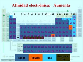 1 2 3 4 5 6 7 8 9 10 11 12 13 14 15 16 17 18
H He
Li Be B C N O F Ne
Na Mg Al Si P S Cl Ar
K Ca Sc Ti V Cr Mn Fe Co Ni Cu Zn Ga Ge As Se Br Kr
Rb Sr Y Zr Nb Mo Tc Ru Rh Pd Ag Cd In Sn Sb Te I Xe
Cs Ba * Lu Hf Ta W Re Os Ir Pt Au Hg Tl Pb Bi Po At Rn
Fr Ra ** Lr Rf Db Sg Bh Hs Mt
* La Ce Pr Nd Pm Sm Eu Gd Tb Dy Ho Er Tm Yb
** Ac Th Pa U Np Pu Am Cm Bk Cf Es Fm Md No
sólido líquido gas
desconoci
do
 