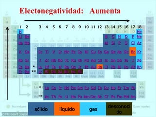 1 2 3 4 5 6 7 8 9 10 11 12 13 14 15 16 17 18
H He
Li Be B C N O F Ne
Na Mg Al Si P S Cl Ar
K Ca Sc Ti V Cr Mn Fe Co Ni Cu Zn Ga Ge As Se Br Kr
Rb Sr Y Zr Nb Mo Tc Ru Rh Pd Ag Cd In Sn Sb Te I Xe
Cs Ba * Lu Hf Ta W Re Os Ir Pt Au Hg Tl Pb Bi Po At Rn
Fr Ra ** Lr Rf Db Sg Bh Hs Mt
* La Ce Pr Nd Pm Sm Eu Gd Tb Dy Ho Er Tm Yb
** Ac Th Pa U Np Pu Am Cm Bk Cf Es Fm Md No
sólido líquido gas
desconoci
do
 