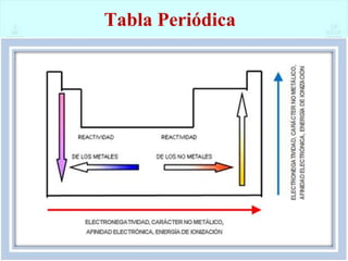 Tabla Periódica
 