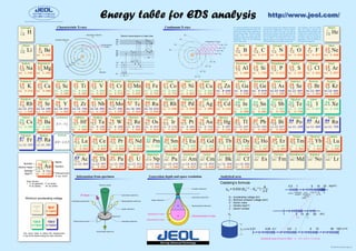 E0 : Accelerating voltage (kV)
EC: Minimum emission voltage (keV)
A : Atomic mass
ρ : Density (kg/m3)
Z : Atomic number
http://www.jeol.com/
http://www.jeol.com/
0.05 0.1
0.01 0.5 1 5 10 50 100
0.5 1 5 10 20
5 10 20 50
1
WOOD
PLASTICS
RUBBER
Si Al Fe
CERAMICS
GLASS
ROCK
Ti Ge
Cu
Ag
Pb
Au
Nucleus
hv = E1
hv = E2
hv = E3
hv = E4
E0 - E4
E0 - E3
E0 - E2
E0 - E1
E0
E0
E0
E0
The colors mean to detect the characteristic
X-ray of the lowest energy for each element.
Note: Density
* ‘C’ as (graphite), ‘P’ as (white),
‘S’ as (alpha), ‘Sn’ as (white)
Energy table for EDS analysis
H
1
1.01
0.08
Hydrogen
He
2
4.00
0.19
Helium
Li
3
6.94
0.53
Lithium
Np
93
237.05
Neptunium
Pu
94
(244)
Plutonium
Am
95
(243)
Americium
Cm
96
(247)
Curium
Bk
97
(247)
Berkelium
Cf
98
(251)
Californium
Es
99
(254)
Einsteinium
Fm
100
(257)
Fermium
Md
101
(258)
Mendelevium
No
102
(255)
Nobelium
Lr
103
(262)
Lawrencium
89-103
Actinoid
Minimum accelerating voltage
57-71
Lanthanoid
Unable
to
detect
Unable
to
detect
10kV
or higher
10kV
or higher
15kV
or higher
15kV
or higher
5kV
or higher
5kV
or higher
Au
79
196.97
18.88
Gold
Lα 9.712
M 2.120
Name
Symbol
Characteristic
X-ray （keV)
Number
Atomic mass
Density
(kg/m3
)
Characteristic X-rays Continuum X-rays
Information from specimen Generation depth and space resolution
Nucleus
K shell
L shell
M shell
N shell
O shell
α1 α2 β1
α1 α2 β1 β2 γ1 γ3
α1 β γ ζ
KⅠ
LⅠ
LⅡ
LⅢ
MⅠ
MⅢ
MⅤ
NⅠ
NⅣ
NⅦ
：
：
・
・
M
L
K
Analytical area
Castaing’s formula
Absorbed electrons
Auger electrons
Backscattered electrons
Secondary electrons
Specimen
Transmitted electrons
Cathodoluminescence
Electron probe
Electromotive force
X-rays
Secondary electrons
Incident electrons
Backscattered electrons
Characteristic X-rays
Auger electrons
Continuum X-rays
Fluorescent X-rays
Characteristic
X-rays
Secondary Electron
Incident Electron
Electron
Electron transmissions of major lines
Continuum X-rays
Analytical area of iron in 20kV ≒ 1.5 – 0.2 = 1.3 (μm)
Re
75
186.21
20.53
Rhenium
Lα 8.651
M 1.842
Os
76
190.2
22.5
Osmium
Lα 8.910
M 1.914
Eu
63
151.96
5.25
Europium
Lα 5.845
M 1.131
Gd
64
157.25
7.90
Gadolinium
Lα 6.056
M 1.185
Sm
62
150.4
7.54
Samarium
Lα 5.635
M 1.081
Pm
61
(145)
Prometium
Lα 5.432
U
92
238.03
18.7
Uranium
Lα 13.612
M 3.164
Pa
91
231.04
Protactinium
Lα 13.288
M 3.077
Th
90
232.04
11.00
Thorium
Lα 12.967
M 2.991
Ac
89
(227)
10.07
Actinium
Lα 12.650
Nd
60
144.24
7.02
Neodymium
Lα 5.229
M 0.978
Pr
59
140.91
6.77
Praseodymium
Lα 5.033
M 0.929
58 Ce
58
140.12
6.66
Cerium
Lα 4.839
M 0.883
La
57
138.91
6.17
Lanthanum
Lα 4.650
M 0.833
Tb
65
158.93
8.25
Terbium
Lα 6.272
M 1.240
Dy
66
162.50
8.56
Dysprosium
Lα 6.494
M 1.293
Ho
67
164.93
8.80
Holmium
Lα 6.719
M 1.347
Er
68
167.26
9.06
Erbium
Lα 6.947
M 1.405
Tm
69
168.93
9.32
Thulium
Lα 7.179
M 1.462
Yb
70
173.04
6.96
Ytterbium
Lα 7.414
M 1.521
Lu
71
174.97
9.84
Lutetium
Lα 7.654
M 1.581
Ra
88
226.03
5
Radium
Lα 12.340
Fr
87
(223)
Francium
Lα 12.029
Rn
86
(222)
Radon
Lα 11.725
Po
84
(209)
Polonium
Lα 11.129
At
85
(210)
Astatine
Lα 11.425
Ir
77
192.22
22.42
Iridium
Lα 9.174
M 1.977
Pt
78
195.09
21.37
Platinum
Lα 9.441
M 2.048
Hf
72
178.49
13.3
Hafnium
Lα 7.898
M 1.644
Au
79
196.97
18.88
Gold
Lα 9.712
M 2.120
Hg
80
200.59
14.19
Mercury
Lα 9.987
M 2.195
Tl
81
204.37
11.86
Thallium
Lα 10.267
M 2.267
Pb
82
207.2
11.34
Lead
Lα 10.550
M 2.342
Bi
83
208.98
9.78
Bismuth
Lα 10.837
M 2.419
Ta
73
180.95
16.6
Tantalum
Lα 8.145
M 1.709
W
74
183.85
19.3
Tungsten
Lα 8.396
M 1.774
Ba
56
137.34
3.5
Barium
Lα 4.465
M 0.972
Cs
55
132.91
1.87
Cesium
Lα 4.286
Xe
54
131.30
Xenon
Lα 4.109
Ar
18
39.95
1.65
Argon
Kα 2.957
Te
52
127.60
6.25
Tellurium
Lα 3.769
M 0.778
I
53
126.90
4.94
Iodine
Lα 3.937
Sb
51
121.75
6.62
Antimony
Lα 3.604
M 0.733
Sn
50
118.69
7.30 *
Tin
Lα 3.443
M 0.691
In
49
114.82
7.28
Indium
Lα 3.286
M 0.368
Rh
45
102.91
12.44
Rhodium
Lα 2.696
Cd
48
112.40
8.65
Cadmium
Lα 3.133
Ag
47
107.87
10.49
Silver
Lα 2.984
Pd
46
106.4
12.16
Palladium
Lα 2.838
Kr
36
83.80
3.4
Krypton
Kα 12.631
Lα 1.586
Ru
44
101.07
12.1
Ruthenium
Kα 19.233
Lα 2.558
Tc
43
( 97)
Technetium
Kα 18.325
Lα 2.424
Mo
42
95.94
9.01
Molybdenum
Kα 17.441
Lα 2.293
Nb
41
92.91
8.4
Niobium
Kα 16.581
Lα 2.166
Zr
40
91.22
6.44
Zirconium
Kα 15.744
Lα 2.042
Y
39
88.91
4.48
Yttrium
Kα 14.931
Lα 1.922
Sr
38
87.62
2.60
Strontium
Kα 14.140
Lα 1.806
Rb
37
85.47
1.53
Rubidium
Kα 13.373
Lα 1.694
Zn
30
65.38
6.92
Zinc
Kα 8.630
Lα 1.012
Ga
31
69.72
5.93
Gallium
Kα 9.241
Lα 1.098
Ge
32
72.59
5.46
Germanium
Kα 9.874
Lα 1.188
As
33
74.92
5.73
Arsenic
Kα 10.530
Lα 1.282
Se
34
78.96
4.82
Selenium
Kα 11.207
Lα 1.379
Br
35
79.90
4.2
Bromine
Kα 11.907
Lα 1.480
Cu
29
63.55
8.93
Copper
Kα 8.040
Lα 0.930
Ni
28
58.70
8.8
Nickel
Kα 7.471
Lα 0.851
Co
27
58.93
8.71
Cobalt
Kα 6.924
Lα 0.776
Fe
26
55.85
7.86
Iron
Kα 6.398
Lα 0.705
Mn
25
54.94
7.3
Manganese
Kα 5.894
Lα 0.637
Cr
24
52.00
7.14
Chromium
Kα 5.411
Lα 0.573
V
23
50.94
5.87
Vanadium
Kα 4.949
Lα 0.511
Ti
22
47.90
4.5
Titanium
Kα 4.508
Lα 0.452
Sc
21
44.96
2.99
Scandium
Kα 4.088
Lα 0.395
Ca
20
40.08
1.55
Calcium
Kα 3.690
K
19
39.10
0.87
Potassium
Kα 3.312
Na
11
22.99
0.97
Sodium
Kα 1.041
Mg
12
24.31
1.74
Magnesium
Kα 1.253
Be
4
9.01
1.85
Beryllium
Kα 0.110
B
5
10.81
2.54
Boron
Kα 0.183
C
6
12.01
2.25 *
Carbon
Kα 0.277
N
7
14.01
1.14
Nitrogen
Kα 0.392
O
8
16.00
1.57
Oxygen
Kα 0.525
F
9
19.00
1.5
Fluorine
Kα 0.677
Ne
10
20.18
1.20
Neon
Kα 0.848
Al
13
26.98
2.70
Aluminium
Kα 1.486
Si
14
28.09
2.42
Silicon
Kα 1.739
P
15
30.97
1.83 *
Phosphorus
Kα 2.013
S
16
32.06
2.07 *
Sulphur
Kα 2.307
Cl
17
35.45
2.2
Chlorine
Kα 2.621
zm = 0.033 (E0
1.7
- EC
1.7
)
A
ρZ
E0
zm (μm)
(kV)
(μm)
(kg/m3
)
E0
EC
ISO 9001 Certificated
ISO 14001Certificated
High technology for quality assurance and the environment
The electrons generated by the electron gun
are accelerated and irradiate the sample. The
electron has a kinetic energy proportional to
the accelerating voltage. The kinetic energy
dissipated within the sample generates
characteristic signals from the specimen. The
characteristic X-rays are the information
used for EDS analysis.
If the incident electrons have sufficient acceleration
and then have enough energy to strike an electron
from the inner shell of the atom, it'll make an
electron hole. An electron from the outer shell will
fill up the hole and then, some characteristic X-rays
will be emitted. The characteristic X-rays have
different energy for each element, and the intensity
will be proportional to the element concentration.
The continuum X-rays are emitted
when the primary electrons are
decelerated by the strong electric field
existing close to atomic nucleus. The
continuum X-rays have the energy of
the kinetic energy lost during the
deceleration. It will be observed as
EDS spectrum background.
Lα 13.942
M 3.260
Lα 14.276
M 3.348
Lα 14.615
M 3.437
Lα 14.953
M 3.539
Lα 15.304
M 3.634
Lα 15.652
M 3.731
JEC6101C602A Printed in Japan, Ks
 