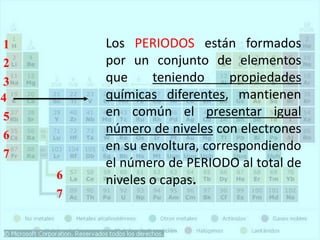 Los PERIODOS están formados
por un conjunto de elementos
que teniendo propiedades
químicas diferentes, mantienen
en común el presentar igual
número de niveles con electrones
en su envoltura, correspondiendo
el número de PERIODO al total de
niveles o capas.
4
7
6
5
3
2
1
6
7
 