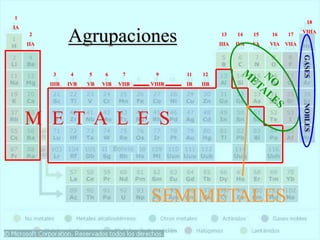 1
IA
2
IIA
3
IIIB
5
VB
6
VIB
7
VIIB
9
VIIIB
11
IB
12
IIB
18
VIIIA
17
VIIA
16
VIA
15
VA
14
IVA
13
IIIA
4
IVB
M E T A L E S
GASES
NOBLES
SEMIMETALES
Agrupaciones
 