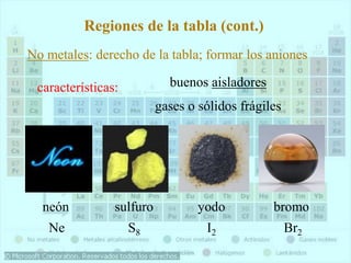 No metales: derecho de la tabla; formar los aniones
características: buenos aisladores
gases o sólidos frágiles
Regiones de la tabla (cont.)
Br2
I2
S8
Ne
bromo
yodo
sulfuro
neón
 