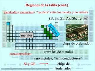 chips de
ordenador
metaloides (semimetals): “escalera” entre los metales y no metales
características:
entre los de metales
y no metales; “semiconductores”
Regiones de la tabla (cont.)
(B, Si, GE, As, Sb, Te, Po)
Si y GE
chips de ordenador
metales
 