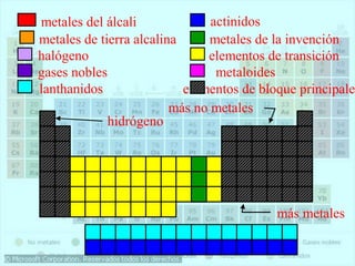 metales de tierra alcalina
halógeno
gases nobles
lanthanidos
metales del álcali actinidos
metales de la invención
elementos de transición
elementos de bloque principale
metaloides
hidrógeno
más no metales
más metales
 