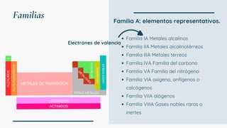 Calcogenos Explicación tabla periódica bachillerato | PDF