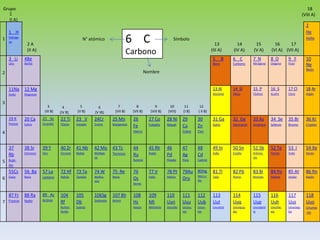 Grupo
1
(I A)

18
(VIII A)

1 H
1

Hidróge
no

2
He

6 C

N° atómico
2A
(II A)

Helio

Símbolo
13
(III A)

Carbono

3 Li

4Be

5

Litio

Berilio

Boro

B

14
(IV A)

15
(V A)

16
17
(VI A) (VII A)

6 C

7 N

8 O

9 F

Carbono

Nitrógeno

Oxígeno

Flúor

Neón

Nombre

2

10
Ne

11Na

12 Mg

13 Al

14 Si

15 P

16 S

17 Cl

18 Ar

Sodio

Magnesio

Aluminio

Silicio

Fósforo

Azufre

Cloro

Argón

31 Ga

32 Ge

33 As

34 Se

35 Br

36 Kr

Galio

Germanio

Arsénico

Selenio

Bromo

Criptón

49 In

50 Sn

51 Sb

52 Te

53 I

54 Xe

Indio

Estaño

Antimonio

Telurio

Yodo

Xenón

3

3
(III B)

4
(IV B)

5
(V B)

6
(V IB)

7
(VII B)

19 K

20 Ca

21 Sc

22 Ti

23 V

24Cr

25 Mn

Potasio

Calcio

Escandio

Titanio

Vanadio

Cromo

Manganeso

37
Rb

38 Sr

39 Y

40 Zr

41 Nb

42 Mo

Estroncio

Itrio

Circonio

Niobio

Molibde
no

Tecnecio

Rubidio

43 Tc

56 Ba

57 La

72 Hf

73 Ta

74 W

75 Re

Cesio

Bario

Lantano

Hafnio

Tantalio

Wolframio

Renio

106Sg

107 Bh

Seaborgio

Bohrio

87 Fr
7

12
( II B)

10
(VIII)

29
Cu

30
Zn

Cobre

Cinc

46
Pd

47
Ag

48
Cd

Paladio

Plata

Cadmio

77 Ir

78 Pt

82 Pb

83 Bi

84 Po

85 At

86 Rn

Platino

79Au 80Hg
MercuOro
Rio

81 Tl

Iridio

Talio

Plomo

Bismuto

Polonio

Astato

Radón

108
Hs

109
Mt

110
Uun

111
Uuu

112
Uub

113
Uut

114
Uuq

115
Uup

116
Uuh

117
Uus

118
Uuo

Hassio

Meitnerio

Ununilio

Unununio

Ununbio

Ununtrio

Ununquadio

Ununpent
io

Ununhexio

Ununseptio

Ununoc
-tio

27 Co

28 Ni

Cobalto

Níquel

88 Ra

89 Ac

Francio

Radio

Actinio

104
Rf

105
Db

Rutherfordio

Dubnio

44
Ru

45 Rh
Rodio

Rutenio

55Cs
6

11
(I B)

26
Fe

9
(VIII B)

Hierro

4

5

8
(VII B)

76
Os
Osmio

 
