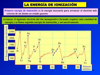 12
LA ENERGÍA DE IONIZACIÓN
Primera energía de ionización es la energía necesaria para arrancar el electrón más
externo de un átomo en estado gaseoso
Arrancar el siguiente electrón del ión monopositivo formado requiere más cantidad de
energía y se llama segunda energía de ionización, y así sucesivamente
1ª
Energía
de
ionización
(kJ/mol)
2500
2000
1500
1000
500
10 20 30 40 50 Número
atómico











Xe
Cd
Kr
Rb
Zn
K


Ar

Na
Li


H

N
Ne


He

P


Cs
 
