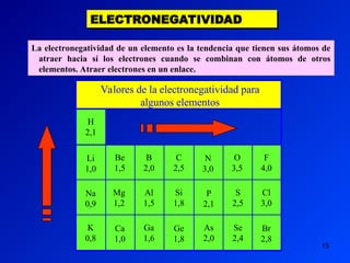 15
ELECTRONEGATIVIDAD
Valores de la electronegatividad para
algunos elementos
La electronegatividad de un elemento es la tendencia que tienen sus átomos de
atraer hacia sí los electrones cuando se combinan con átomos de otros
elementos. Atraer electrones en un enlace.

H
2,1
Li
1,0
Na
0,9
K
0,8
Be
1,5
Mg
1,2
Ca
1,0
B
2,0
C
2,5
N
3,0
O
3,5
F
4,0
Al
1,5
Si
1,8
P
2,1
S
2,5
Cl
3,0
Ga
1,6
Ge
1,8
As
2,0
Se
2,4
Br
2,8
 