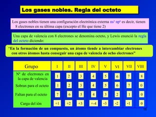 16
Los gases nobles. Regla del octeto
“En la formación de un compuesto, un átomo tiende a intercambiar electrones
con otros átomos hasta conseguir una capa de valencia de ocho electrones”
Los gases nobles tienen una configuración electrónica externa ns2
np6
es decir, tienen
8 electrones en su última capa (excepto el He que tiene 2)

Una capa de valencia con 8 electrones se denomina octeto, y Lewis enunció la regla
del octeto diciendo:

1
1
7
+1
2
2
6
+2
3
3
5
+3
4
4
4
+-4
5
5
3
3
6
6
2
2
7
7
1
1
8
0
0
0
Grupo
Nº de electrones en
la capa de valencia
Sobran para el octeto
Faltan para el octeto
Carga del ión
I II III IV V VI VII VIII
 