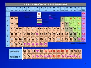 3
58
Ce
140,12
Cerio
Lantánidos 6
71
Lu
174,97
Lutecio
70
Yb
173,04
Iterbio
69
Tm
168,93
Tulio
67
Ho
164,93
Holmio
66
Dy
162,50
Disprosio
68
Er
167,26
Erbio
65
Tb
158,93
Terbio
63
Eu
151,96
Europio
62
Sm
150,35
Samario
64
Gd
157,25
Gadolinio
61
Pm
(145)
Promecio
59
Pr
140,91
Praseodi
mio
60
Nd
144,24
Neodimio
90
Th
232,04
Torio
103
Lr
(260)
Laurencio
102
No
(255)
Nobelio
101
Md
(258)
Mendelev
io
99
Es
(254)
Einstenio
98
Cf
(251)
Californio
100
Fm
(257)
Fermio
97
Bk
(247)
Berquelio
95
Am
20,18(243)
Americio
94
Pu
(244)
Plutonio
96
Cm
(247)
Curio
93
Np
237
Neptunio
91
Pa
(231)
Protoacti
nio
92
U
238,03
Uranio
Actínidos 7
17
Cl
35,45
Cloro
53
I
126,90
Yodo
85
At
(210)
Astato
9
F
18,99
Flúor
35
Br
79,90
Bromo
18
Ar
39,95
Argón
54
Xe
131,30
Xenón
86
Rn
(222)
Radón
10
Ne
20,18
Neón
2
He
4,003
Helio
36
Kr
83,80
Criptón
14
Si
28,09
Silicio
6
C
12,01
Carbono
50
Sn
118,69
Estaño
82
Pb
207,19
Plomo
32
Ge
72,59
Germanio
12
Mg
24,31
Magnesio
4
Be
9,01
Berilio
88
Ra
(226)
Radio
38
Sr
87,62
Estroncio
56
Ba
137,33
Bario
20
Ca
40,08
Calcio
11
Na
22,99
Sodio
3
Li
6,94
Litio
87
Fr
(223)
Francio
37
Rb
85,47
Rubidio
55
Cs
132,91
Cesio
19
K
39,10
Potasio
89
Ac
(227)
Actinio
39
Y
88,91
Itrio
57
La
138,91
Lantano
21
Sc
44,96
Escandio
109
Mt
(266)
Meitnerio
108
Hs
(265)
Hassio
106
Sg
(263)
Seaborgi
o
105
Db
(262)
Dubnio
107
Bh
(262)
Bohrio
104
Rf
(261)
Rutherfor
dio
48
Cd
112,40
Cadmio
80
Hg
200,59
Mercurio
46
Pd
106,4
Paladio
78
Pt
195,09
Platino
45
Rh
102,91
Rodio
77
Ir
192,22
Iridio
47
Ag
107,87
Plata
79
Au
196,97
Oro
44
Ru
101,07
Rutenio
76
Os
190,2
Osmio
42
Mo
95,94
Molibden
o
74
W
183,85
Wolframi
o
41
Nb
92,91
Niobio
73
Ta
180,95
Tántalo
43
Tc
(97)
Tecnecio
75
Re
186,21
Renio
40
Zr
91,22
Circonio
72
Hf
178,49
Hafnio
30
Zn
65,38
Zinc
28
Ni
58,70
Niquel
27
Co
58,70
Cobalto
29
Cu
63,55
Cobre
26
Fe
55,85
Hierro
24
Cr
54,94
Cromo
23
V
50,94
Vanadio
25
Mn
54,94
Mangane
so
22
Ti
20,18
Titanio
15
P
30,97
Fósforo
7
N
14,01
Nitrógen
o
51
Sb
121,75
Antimoni
o
83
Bi
208,98
Bismuto
33
As
74,92
Arsénico
16
S
32,07
Azufre
84
Po
(209)
Polonio
8
O
16,00
Oxígeno
34
Se
78,96
Selenio
52
Te
127,60
Telurio
13
Al
26,98
Aluminio
5
B
10,81
Boro
49
In
114,82
Indio
81
Tl
204,37
Talio
31
Ga
69,72
Galio
Metales No metales
4
3
2
7
5
6
1
17
16 18
15
13 14
12
10
9 11
8
6
5 7
4
2
1 3
VII A
VI A
Gases
nobles
V A
III A IV A
II B
I B
VI B
V B VII B
IV B
II A
I A III B VIII
Periodo
Grupo
1
H
1,008
Hidrógen
o
Nombre
Masa atómica
Número atómico
Símbolo Negro - sólido
Azul - líquido
Rojo - gas
Violeta - artificial
Metales
Semimetales
No metales
Inertes
SISTEMA PERIÓDICO DE LOS ELEMENTOS
 