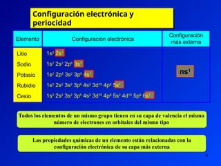 4
Configuración electrónica y
periocidad
Elemento Configuración electrónica
Configuración
más externa
Litio
Sodio
Potasio
Rubidio
Cesio
1s2
2s1
1s2
2s2
2p6
3s1
1s2
2p6
3s2
3p6
4s1
1s2
2s2
3s2
3p6
4s2
3d10
4p6
5s1
1s2
2s2
3s2
3p6
4s2
3d10
4p6
5s2
4d10
5p6
6s1
ns1
Todos los elementos de un mismo grupo tienen en su capa de valencia el mismo
número de electrones en orbitales del mismo tipo
Las propiedades químicas de un elemento están relacionadas con la
configuración electrónica de su capa más externa
 
