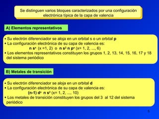 5
 Su electrón diferenciador se aloja en un orbital s o un orbital p
 La configuración electrónica de su capa de valencia es:
n sx
(x =1, 2) o n s2
n px
(x= 1, 2, ..., 6)
 Los elementos representativos constituyen los grupos 1, 2, 13, 14, 15, 16, 17 y 18
del sistema periódico
 Su electrón diferenciador se aloja en un orbital d
 La configuración electrónica de su capa de valencia es:
(n-1) dx
n s2
(x= 1, 2, ..., 10)
 Los metales de transición constituyen los grupos del 3 al 12 del sistema
periódico
Se distinguen varios bloques caracterizados por una configuración
electrónica típica de la capa de valencia
A) Elementos representativos
B) Metales de transición
 