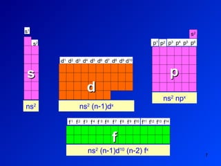 7
d10
d8
d7
d9
d6
d4
d3
d5
d2
d1
p5
p4
p6
p3
p1
p2
s2
f10
f8
f7
f9
f6
f4
f3
f 5
f2
f1
f14
f12
f11
f13
d
d
p
p
s2
s1
s
s
ns2
npx
ns2 ns2
(n1)dx
ns2
(n1)d10
(n2) fx
f
f
 