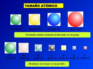 8
TAMAÑO ATÓMICO
Li (1,23 )

Α Na (1,57 )

Α K (2,03 )

Α Rb (2,16 )

Α
(1,23 )

Α
Li
(0,89 )

Α
Be
(0,80 )

Α
B
(0,70 )

Α
N
(0,66 )

Α
O
(0,64 )

Α
F
(0,77 )

Α
C
El tamaño atómico aumenta al descender en un grupo
Disminuye al avanzar en un periodo
 