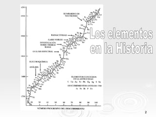 Los elementos en la Historia 