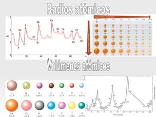 Volúmenes atómicos Radios atómicos 