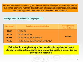 Los elementos de un mismo grupo, tienen propiedades químicas semejantes, ya que tienen el mismo número de electrones en su capa de valencia (última capa electrónica) y están distribuidos en orbitales del mismo tipo Por ejemplo, los elementos del grupo 17:  Estos hechos sugieren que las propiedades químicas de un elemento están relacionadas con la configuración electrónica de su capa de valencia  Elemento Configuración más externa Configuración electrónica Flúor Cloro Bromo Yodo 1s 2  2s 2  2p 5 1s 2  2s 2  2p 6  3s 2  3p 5 1s 2  2s 2  2p 6  3s 2  3p 6  3d 10  4s 2  4p 5 1s 2  2s 2  2p 6  3s 2  3p 6  3d 10  4s 2  4p 6  4d 10  5s 2  5p 5 ns 2  np 5   