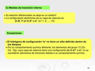 C) Metales de transición interna Excepciones    El hidrógeno de configuración 1s 1  no tiene un sitio definido dentro de los bloques    Por su comportamiento químico diferente, los elementos del grupo 12 (Zn, Cd,  Hg), cuya capa de valencia tiene una configuración  (n-1) d 10  n s 2 , no se consideran elementos de transición debido a su comportamiento químico    Su electrón diferenciador se aloja en un orbital   f    La configuración electrónica de su capa de valencia es: (n-2)  f x  (n-1) d 0  n s 2   (x= 1, 2, ..., 14) 