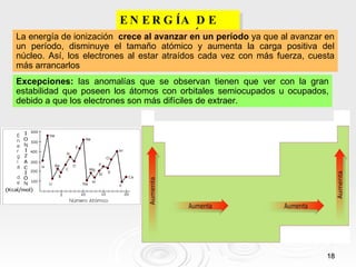 ENERGÍA DE IONIZACIÓN  La energía de ionización  crece al avanzar en un período  ya que   al avanzar en un período, disminuye el tamaño atómico y aumenta la carga positiva del núcleo. Así, los electrones al estar atraídos cada vez con más fuerza, cuesta más arrancarlos Excepciones:  las anomalías que se observan tienen que ver con la gran estabilidad que poseen los átomos con orbitales semiocupados u ocupados, debido a que los electrones son más difíciles de extraer. 