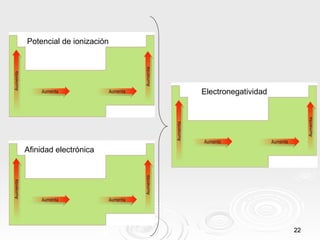 Potencial de ionización Afinidad electrónica Electronegatividad 