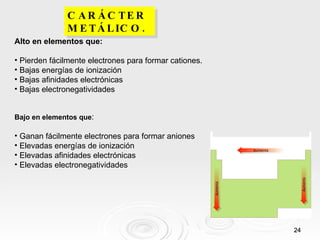 CARÁCTER METÁLICO. Alto en elementos que: Pierden   fácilmente electrones para formar cationes. Bajas energías de ionización Bajas afinidades electrónicas Bajas electronegatividades Bajo en elementos que : Ganan   fácilmente electrones para formar aniones Elevadas energías de ionización Elevadas afinidades electrónicas Elevadas electronegatividades 