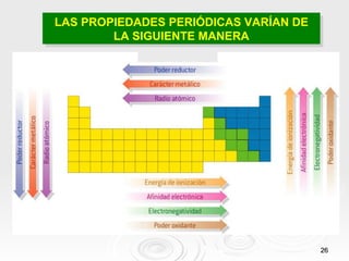 LAS PROPIEDADES PERIÓDICAS VARÍAN DE LA SIGUIENTE MANERA 