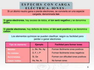 ESPECIES CON CARGA ELÉCTRICA. IONES. Si un átomo neutro gana o pierde electrones, se convierte en una especie cargada, denominada  ion Si  gana electrones , hay exceso de éstos, el  ion será negativo  y se denomina  anión Si  pierde electrones , hay defecto de éstos, el  ión será positivo  y se denomina  catión Los elementos químicos se pueden clasificar, según su facilidad para perder o ganar electrones Metales No metales Semimetales Gases nobles Tipo de elemento Ejemplo Facilidad para formar iones Li, Be, Re, Ag O, F, I, P Si, Ge He, Ne, Ar Forman fácilmente iones positivos Forman fácilmente iones negativos Forman con dificultad iones positivos No forman iones 
