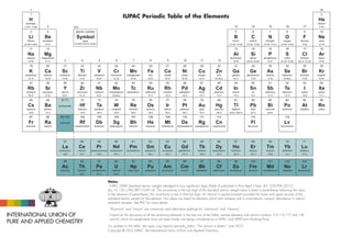 1

18

IUPAC Periodic Table of the Elements

1

H

2

He
helium

hydrogen
[1.007; 1.009]

2

3

4

Li

beryllium
9.012

11

14

15

16

17

4.003

5

atomic number

Be

lithium
[6.938; 6.997]

13

Key:

6

7

8

9

10

O

F

Ne

boron

carbon

nitrogen

oxygen

fluorine

neon

[10.80; 10.83]

B

[12.00; 12.02]

[14.00; 14.01]

[15.99; 16.00]

19.00

20.18

12

13

14

15

16

17

18

Na

Mg

Al

Si

P

S

Cl

Ar

sodium

magnesium

4

5

6

7

8

9

10

11

12

silicon

phosphorus

sulfur

chlorine

argon

24.31

3

aluminium

22.99

26.98

[28.08; 28.09]

30.97

[32.05; 32.08]

[35.44; 35.46]

39.95

19

20

21

22

23

24

25

26

27

28

29

30

31

32

33

34

35

36

Symbol
name
standard atomic weight

C

N

K

Ca

Sc

Ti

V

Cr

Mn

Fe

Co

Ni

Cu

Zn

Ga

Ge

As

Se

Br

Kr

potassium

calcium

scandium

titanium

vanadium

chromium

manganese

iron

cobalt

nickel

copper

zinc

gallium

germanium

arsenic

selenium

bromine

krypton

39.10

40.08

44.96

47.87

50.94

52.00

54.94

55.85

58.93

58.69

63.55

65.38(2)

69.72

72.63

74.92

78.96(3)

79.90

83.80

37

38

39

40

41

42

43

44

45

46

47

48

49

50

51

52

53

54

Rb

Sr

Y

Zr

Nb

Mo

Tc

Ru

Rh

Pd

Ag

Cd

In

Sn

Sb

Te

I

Xe

technetium

ruthenium

rhodium

palladium

silver

cadmium

indium

tin

antimony

tellurium

iodine

xenon

101.1

102.9

106.4

107.9

112.4

114.8

118.7

121.8

127.6

126.9

131.3

rubidium

strontium

yttrium

zirconium

niobium

molybdenum

85.47

87.62

88.91

91.22

92.91

95.96(2)

55

56

57-71

72

73

74

75

76

77

78

79

80

81

82

83

84

85

86

Cs

Ba

lanthanoids

Hf

Ta

W

Re

Os

Ir

Pt

Au

Hg

Tl

Pb

Bi

Po

At

Rn

caesium

barium

hafnium

tantalum

tungsten

rhenium

osmium

iridium

platinum

gold

mercury

thallium

lead

bismuth

polonium

astatine

radon

132.9

137.3

178.5

180.9

183.8

186.2

190.2

192.2

195.1

197.0

200.6

[204.3; 204.4]

207.2

209.0

87

88

89-103

104

105

106

107

108

109

110

111

112

Fr

Ra

actinoids

francium

radium

114

116

Rf

Db

Sg

Bh

Hs

Mt

Ds

Rg

Cn

Fl

Lv

rutherfordium

dubnium

seaborgium

bohrium

hassium

meitnerium

darmstadtium

roentgenium

copernicium

flerovium

livermorium

57

58

59

60

61

62

63

64

65

66

67

68

69

70

71

La

Ce

Pr

Nd

Pm

Sm

Eu

Gd

Tb

Dy

Ho

Er

Tm

Yb

Lu

lanthanum

cerium

praseodymium

neodymium

promethium

samarium

europium

gadolinium

terbium

dysprosium

holmium

erbium

thulium

ytterbium

lutetium

138.9

140.1

140.9

144.2

150.4

152.0

157.3

158.9

162.5

164.9

167.3

168.9

173.1

175.0

89

90

91

92

93

94

95

96

97

98

99

100

101

102

103

Ac

Th

Pa

U

Np

Pu

Am

Cm

Bk

Cf

Es

Fm

Md

No

Lr

actinium

thorium

protactinium

uranium

neptunium

plutonium

americium

curium

berkelium

californium

einsteinium

fermium

mendelevium

nobelium

lawrencium

232.0

231.0

238.0

Notes
- IUPAC 2009 Standard atomic weights abridged to four significant digits (Table 4 published in Pure Appl. Chem. 83, 359-396 (2011); 			
doi:10.1351/PAC-REP-10-09-14). The uncertainty in the last digit of the standard atomic weight value is listed in parentheses following the value. 		
In the absence of parentheses, the uncertainty is one in that last digit. An interval in square brackets provides the lower and upper bounds of the 		
standard atomic weight for that element. No values are listed for elements which lack isotopes with a characteristic isotopic abundance in natural 		
terrestrial samples. See PAC for more details.

International Union of
Pure and Applied Chemistry

- “Aluminum” and “cesium” are commonly used alternative spellings for “aluminium” and “caesium.”
- Claims for the discovery of all the remaining elements in the last row of the Table, namely elements with atomic numbers 113, 115, 117 and 118,
	 and for which no assignments have yet been made, are being considered by a IUPAC and IUPAP Joint Working Party.
For updates to this table, see iupac.org/reports/periodic_table/. This version is dated 1 June 2012.
Copyright © 2012 IUPAC, the International Union of Pure and Applied Chemistry.

 