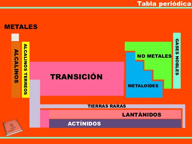 tabla peridicametales gases nobles alcalinos terreos alcalinos no metales transicin metaloides - Tabla Periodica En Metales No Metales Y Metaloide tabla peridicametales gases nobles alcalinos terreos alcalinos no metales transicin metaloides - Tabla Periodica En Metales No Metales Y Metaloide