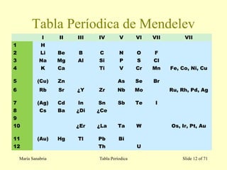 Tabla Períodica de Mendelev
I II III IV V VI VII VII
1 H
2 Li Be B C N O F
3 Na Mg Al Si P S Cl
4 K Ca Ti V Cr Mn Fe, Co, Ni, Cu
5 (Cu) Zn As Se Br
6 Rb Sr ¿Y Zr Nb Mo Ru, Rh, Pd, Ag
7 (Ag) Cd In Sn Sb Te I
8 Cs Ba ¿Di ¿Ce
9
10 ¿Er ¿La Ta W Os, Ir, Pt, Au
11 (Au) Hg Tl Pb Bi
12 Th U
María Sanabria Tabla Períodica Slide 12 of 71
 