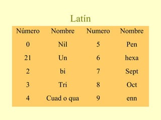 Latín
Número Nombre Numero Nombre
0 Nil 5 Pen
21 Un 6 hexa
2 bi 7 Sept
3 Tri 8 Oct
4 Cuad o qua 9 enn
 