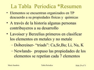 María Sanabria Tabla Períodica Slide 29 of 71
La Tabla Periodica *Resumen
• Elementos se encuentran organizados en TP
deacuerdo a su propiedades físicas y químicas
• A través de la historia algunas personas
contribuyeros a su desarrollo
• Lavoiser y Berzelius primeros en clasificar
los elementos en metales y no metale
– Dobereiner- “triads”: Ca,Sr,Ba; Li, Na, K
– Newlands- propuso las propiedades de los
elementos se repetían cada 7 elementos
..
 